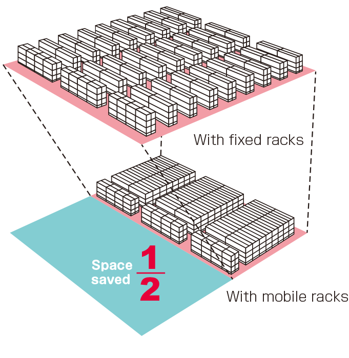 With fixed racks / With mobile racks: Space saved by 1/2